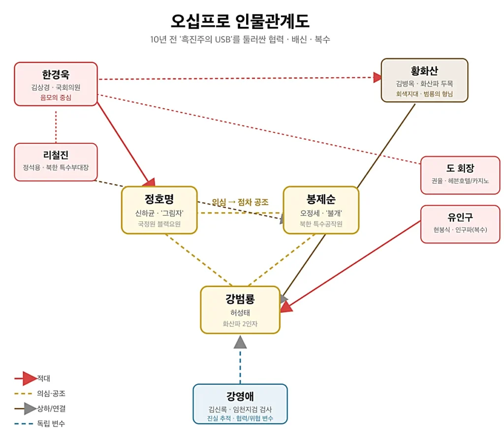 오십프로 인물관계도